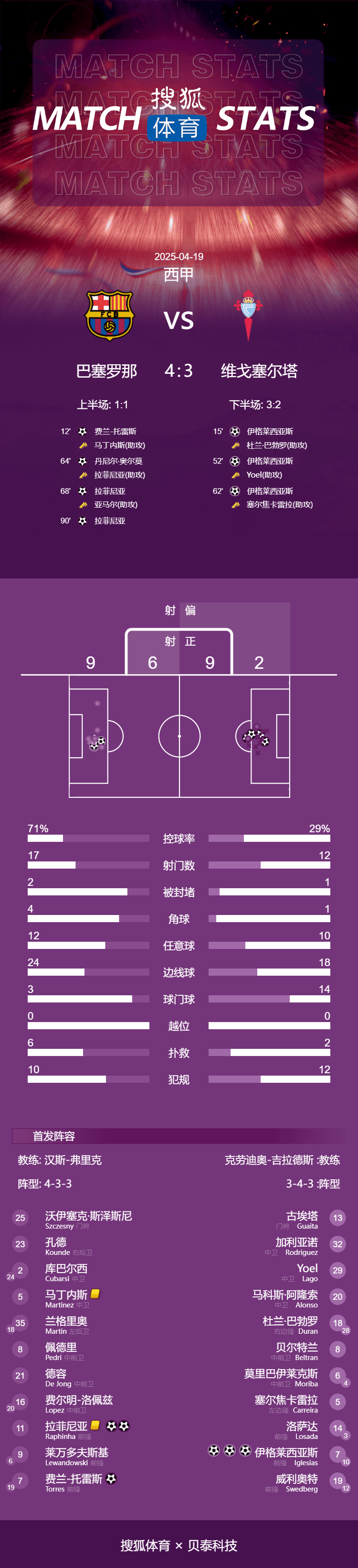 皇冠信用网怎么租_西甲-拉菲尼亚双响+补时绝杀 巴萨连扳3球4-3先赛7分领跑