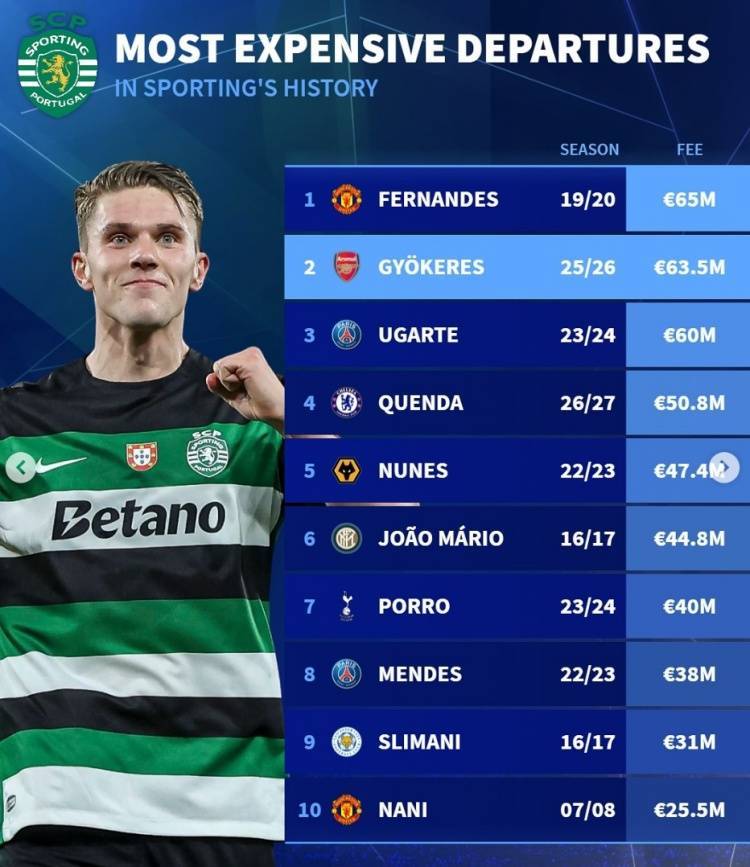 体育皇冠信用网_德转列葡体队史卖人榜：B费压约克雷斯居首体育皇冠信用网，乌加特、纳尼在列