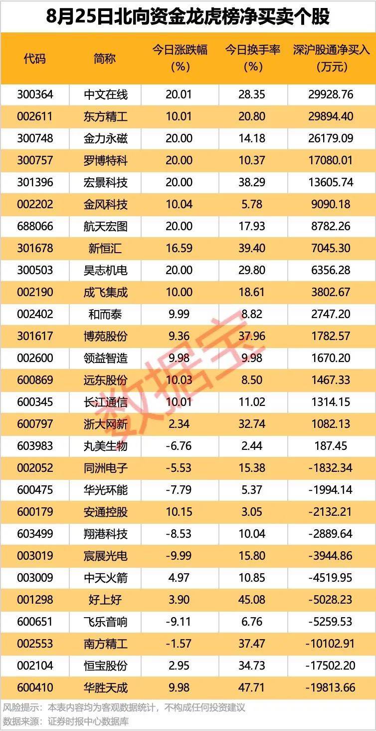 皇冠信用最新地址_002261皇冠信用最新地址，业绩暴增超22倍！北向资金大手笔扫货5股！