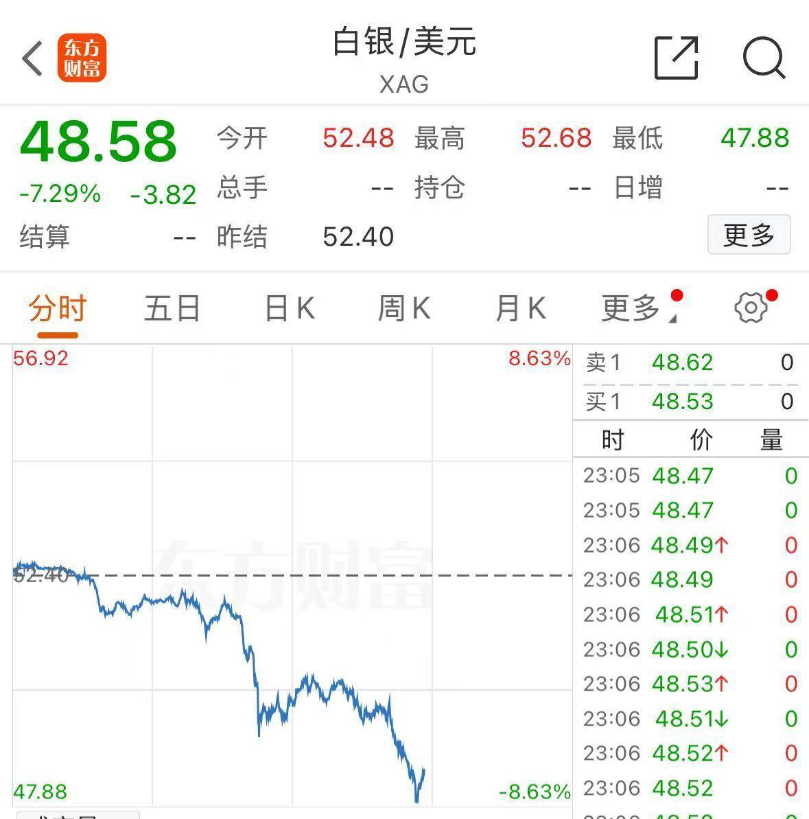 皇冠皇冠信用平台_深夜跳水！黄金创12年来最大单日跌幅皇冠皇冠信用平台，白银创4年来最大跌幅！什么原因？