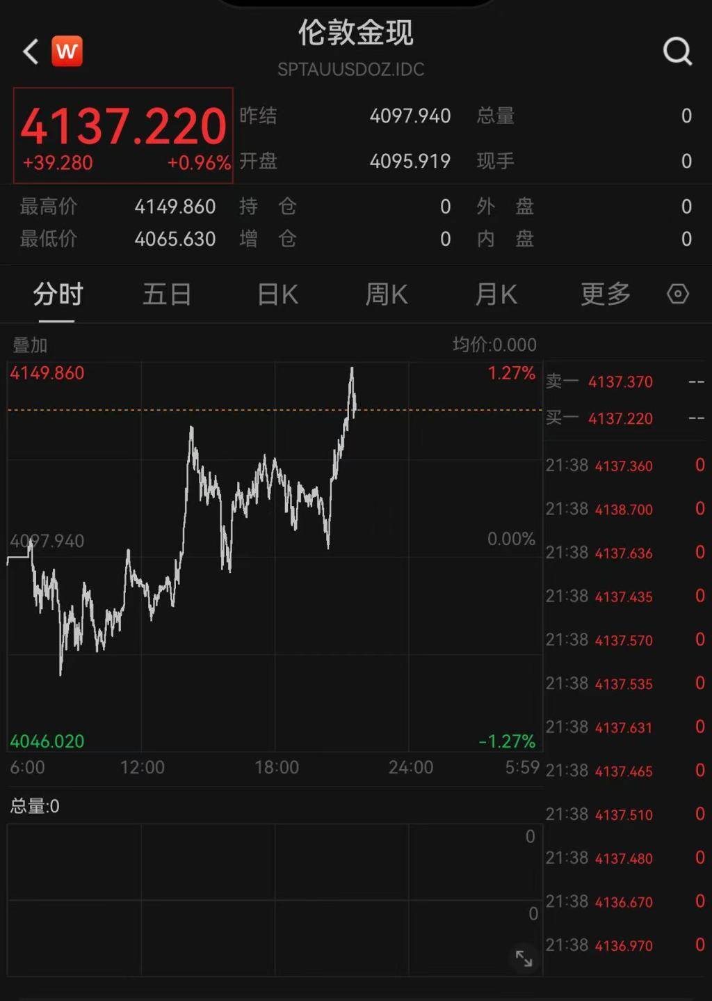 皇冠登3代理
_现货黄金大跌后日内涨逾1%皇冠登3代理
,摩根大通预计金价明年底冲上5055美元