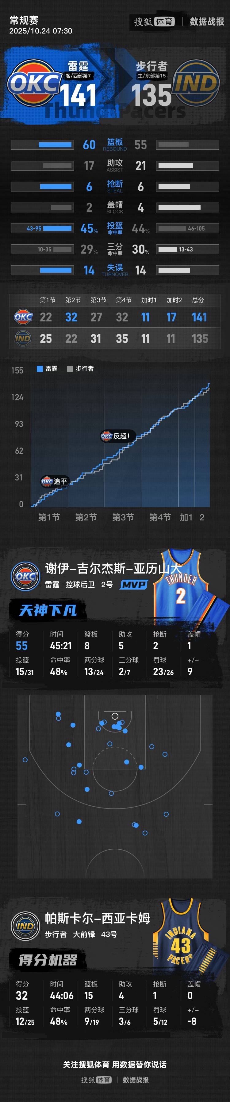 皇冠abcd类型網_亚历山大55+8+5 雷霆双加时胜步行者