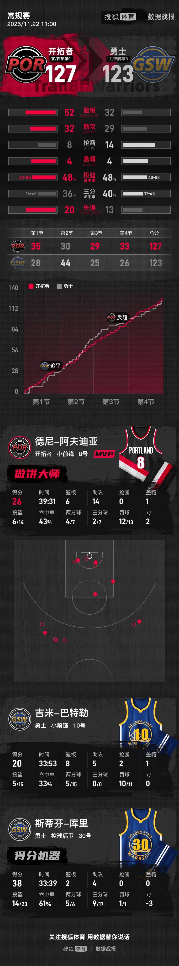 信用網皇冠申请注册_库里空砍38分杨瀚森DNP NBA杯开拓者逆转胜勇士