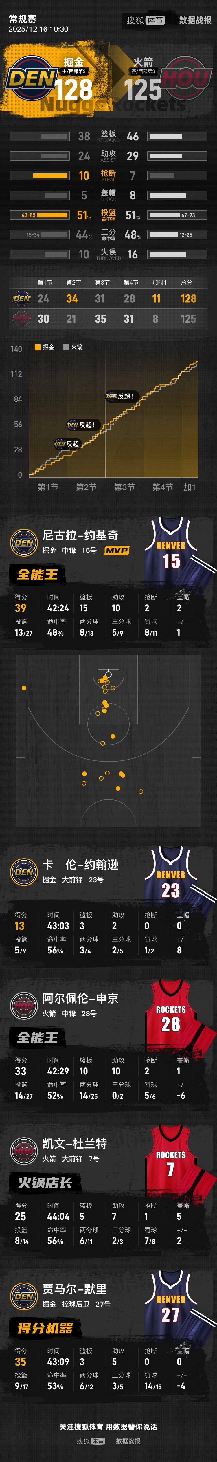 皇冠信用网会员如何申请
_约基奇39+15+10申京33+10+10 掘金击败火箭5连胜