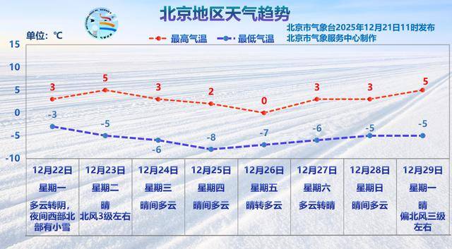 如何代理皇冠信用网_明天北京部分地区有雪如何代理皇冠信用网,下周气温趋势→