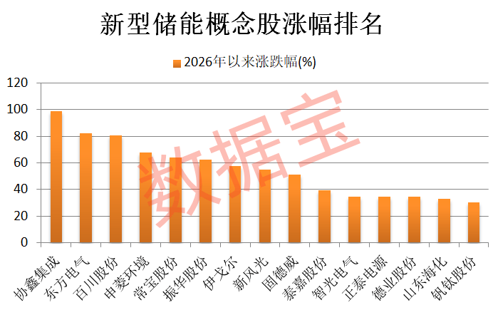 如何申请皇冠代理 _新型储能被列入新兴支柱产业如何申请皇冠代理 ！21只概念股业绩高增长